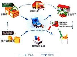 三雷食品追溯系统防伪利器营销精准